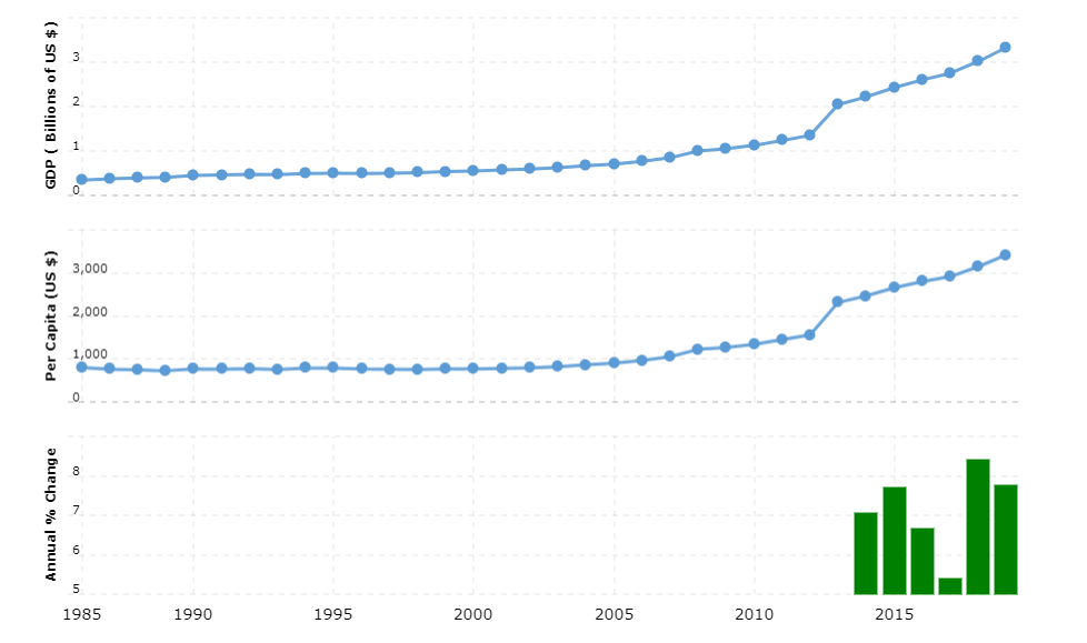 Djibouti GDP - gross domestic product